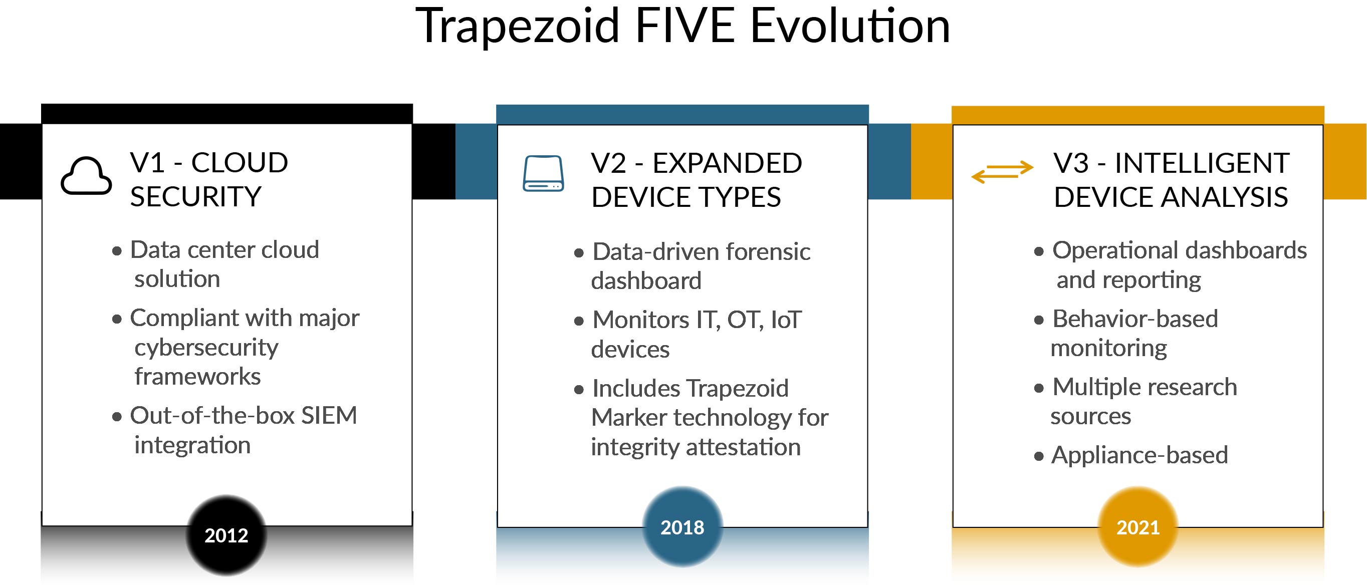 Trapezoid FIVE Evolution